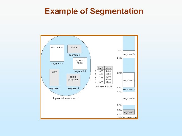 Example of Segmentation 