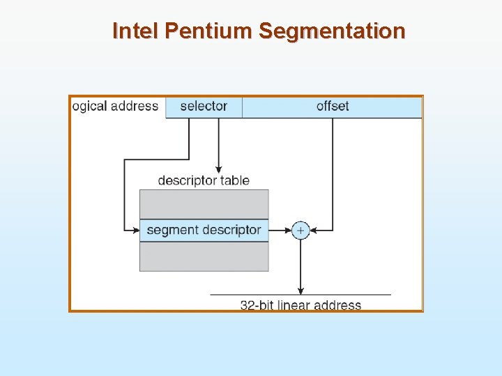 Intel Pentium Segmentation 
