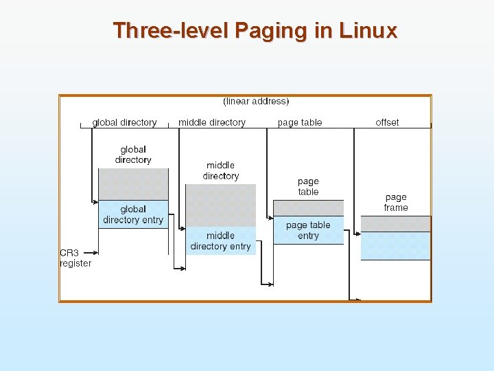 Three-level Paging in Linux 