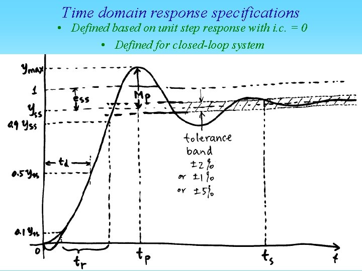 Time domain response specifications • Defined based on unit step response with i. c.