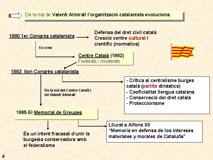 De la mà de Valentí Almirall l’organització catalanista evoluciona Defensa del dret civil català