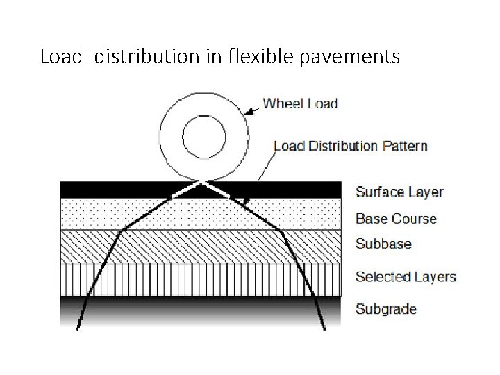 Load distribution in flexible pavements 