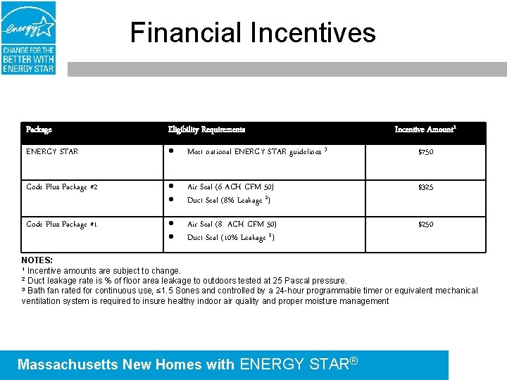 Financial Incentives Incentive Amount 1 Package Eligibility Requirements ENERGY STAR Meet national ENERGY STAR