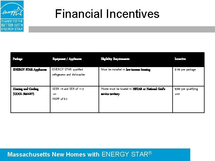 Financial Incentives Package Equipment / Appliances Eligibility Requirements Incentive ENERGY STAR Appliances ENERGY STAR