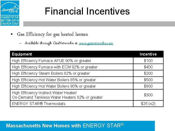 Financial Incentives • Gas Efficiency for gas heated homes – Available through Gas. Networks