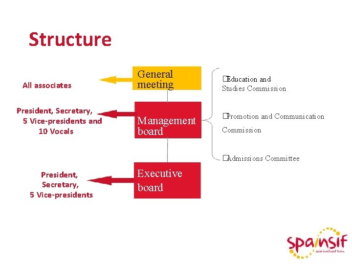 Structure All associates President, Secretary, 5 Vice-presidents and 10 Vocals General meeting Management board