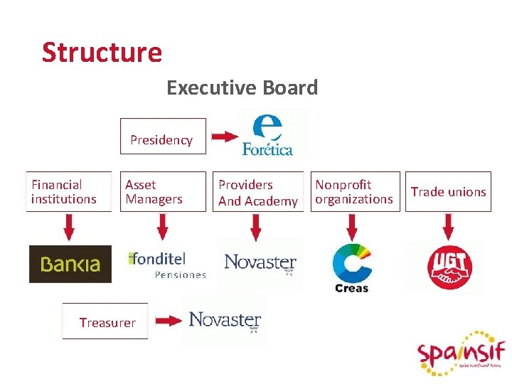 Structure Executive Board Presidency Financial institutions Asset Managers Treasurer Providers And Academy Nonprofit organizations