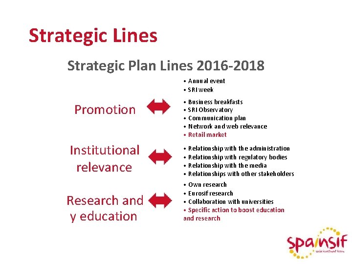 Strategic Lines Strategic Plan Lines 2016 -2018 • Annual event • SRI week Promotion