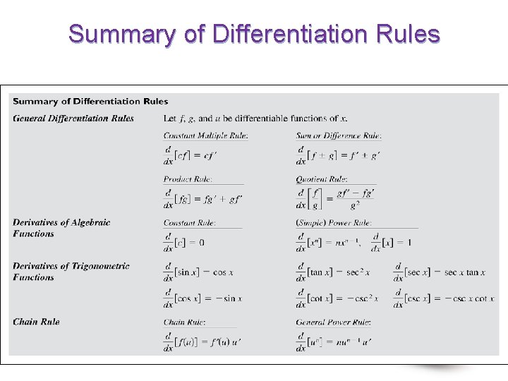 Summary of Differentiation Rules 