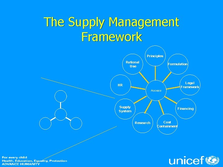 The Supply Management Framework Principles Rational Use Formulation HR Access Supply System Legal Framework