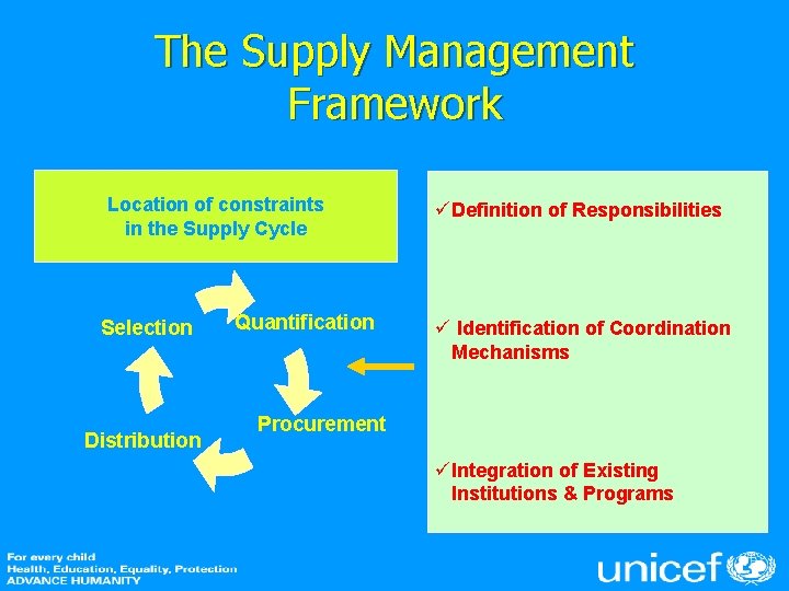 The Supply Management Framework Location of constraints in the Supply Cycle Selection l e