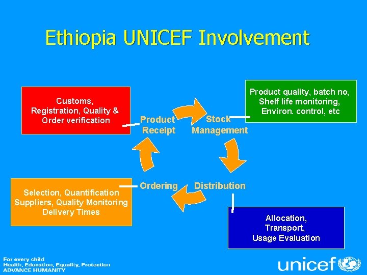 Ethiopia UNICEF Involvement Customs, Registration, Quality & Order verification Selection, Quantification Suppliers, Quality Monitoring