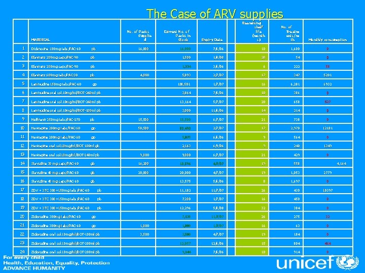 The Case of ARV supplies No. of Packs Supplie d MATERIAL 1 Didanosine 100