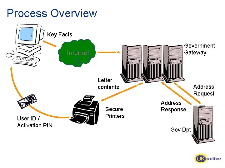 Process Overview Key Facts Government Gateway Internet Letter contents User ID / Activation PIN