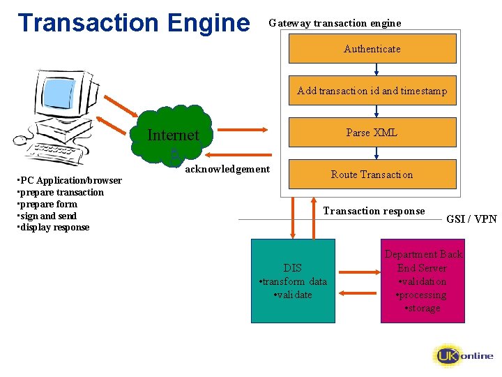 Transaction Engine Gateway transaction engine Authenticate Add transaction id and timestamp Internet • PC