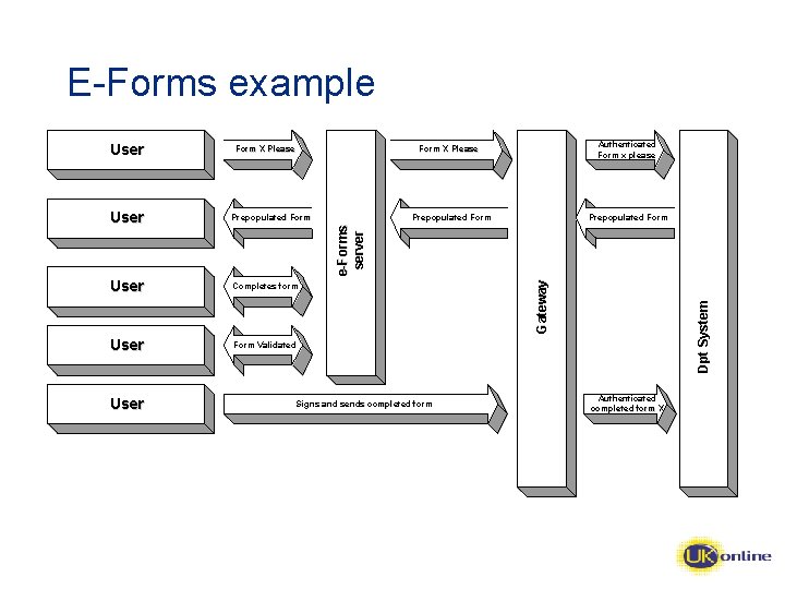 E-Forms example Form X Please Prepopulated Form User Completes form User Form Validated Prepopulated