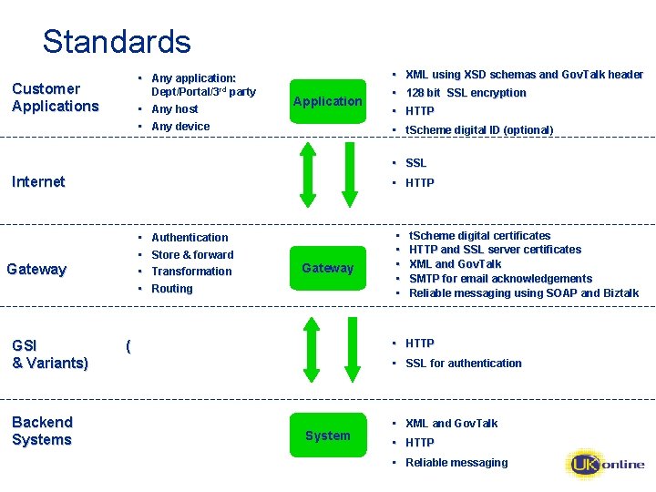 Standards • Any application: Dept/Portal/3 rd party Customer Applications • Any host • Any