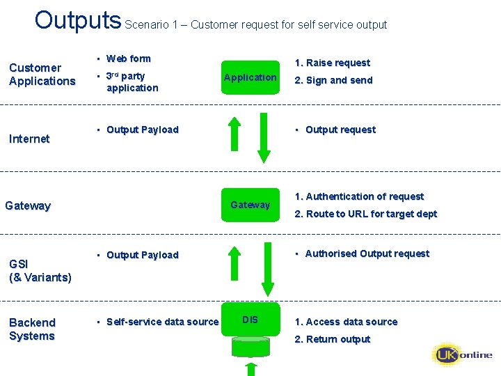 Outputs Scenario 1 – Customer request for self service output Customer Applications Internet •