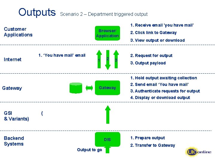 Outputs Scenario 2 – Department triggered output 1. Receive email ’you have mail’ Customer