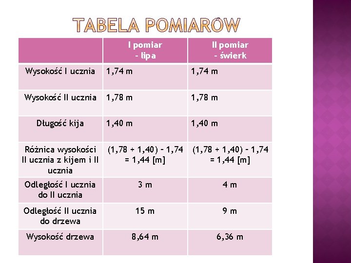 I pomiar - lipa II pomiar - świerk Wysokość I ucznia 1, 74 m