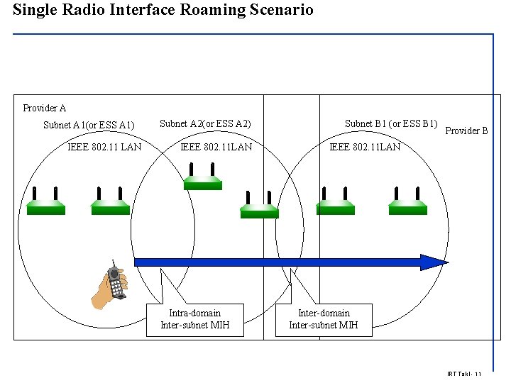 Single Radio Interface Roaming Scenario Provider A Subnet A 1(or ESS A 1) IEEE