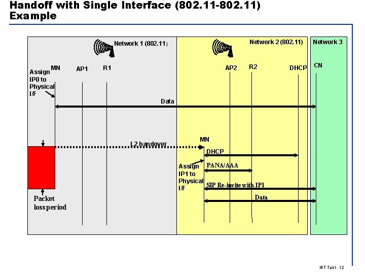 Handoff with Single Interface (802. 11 -802. 11) Example Network 1 (802. 11) MN