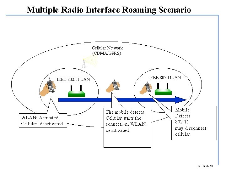 Multiple Radio Interface Roaming Scenario Cellular Network (CDMA/GPRS) IEEE 802. 11 LAN IEEE 802.