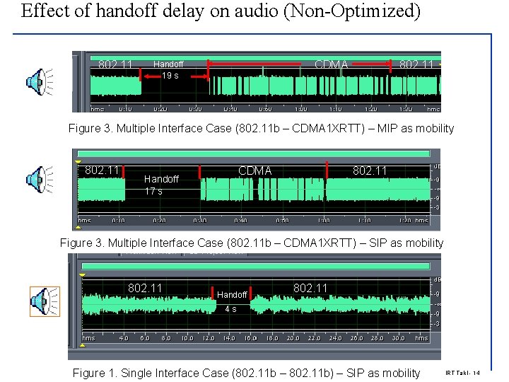 Effect of handoff delay on audio (Non-Optimized) 802. 11 CDMA Handoff 19 s 802.