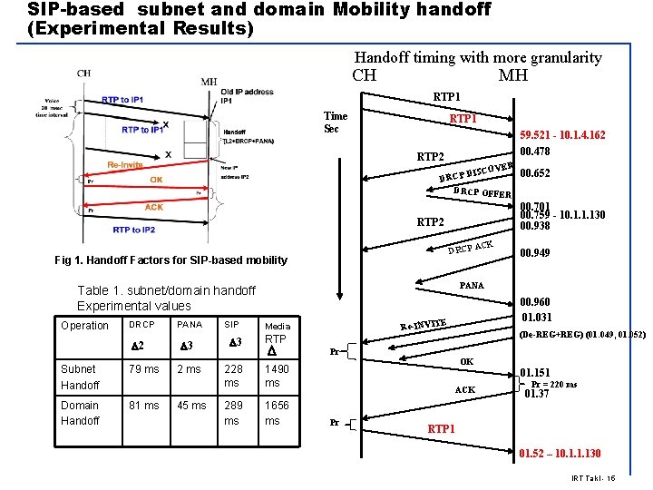 SIP-based subnet and domain Mobility handoff (Experimental Results) Handoff timing with more granularity CH