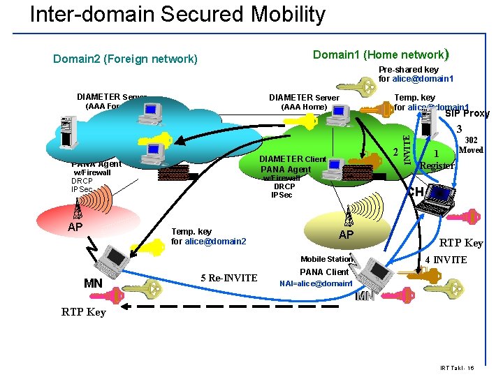 Inter-domain Secured Mobility Domain 1 (Home network) Domain 2 (Foreign network) Pre-shared key for