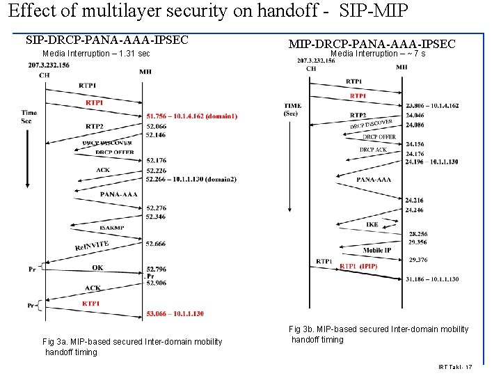 Effect of multilayer security on handoff - SIP-MIP SIP-DRCP-PANA-AAA-IPSEC Media Interruption – 1. 31