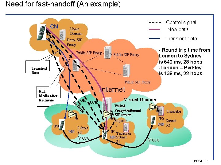 Need for fast-handoff (An example) CN Control signal New data Home Domain Transient data