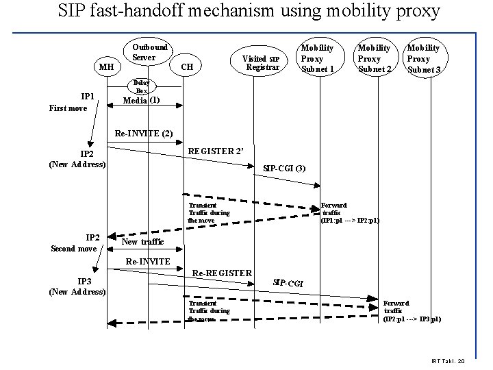 SIP fast-handoff mechanism using mobility proxy Outbound Server CH MH IP 1 First move