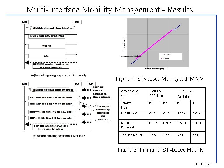 Multi-Interface Mobility Management - Results Figure 1: SIP-based Mobility with MIMM Movement type Cellular