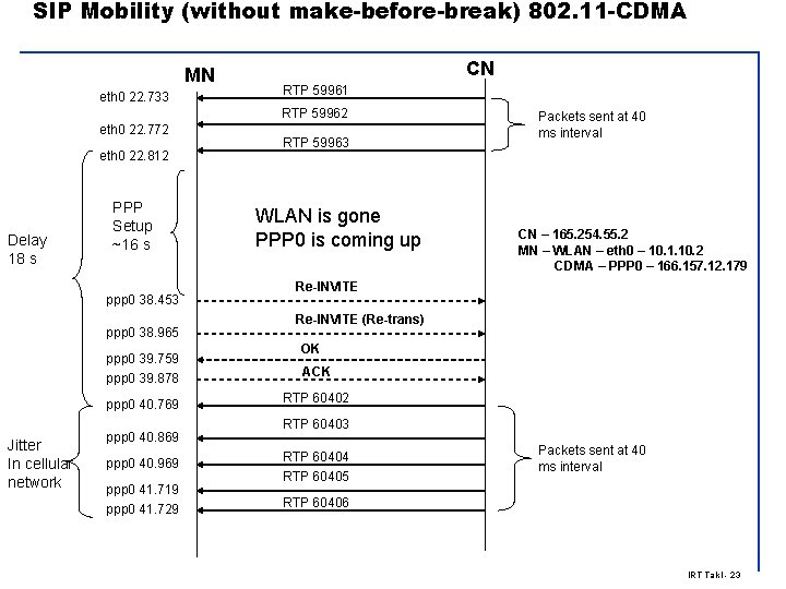 SIP Mobility (without make-before-break) 802. 11 -CDMA MN eth 0 22. 733 CN RTP