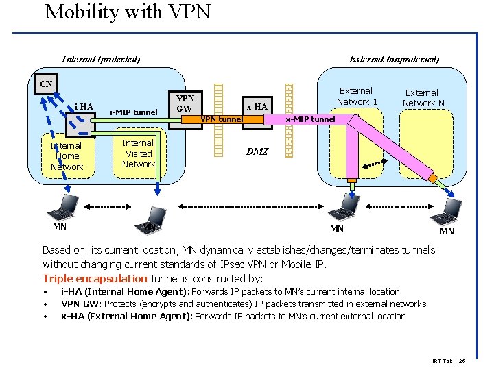 Mobility with VPN Internal (protected) External (unprotected) CN i-HA Internal Home Network MN i-MIP