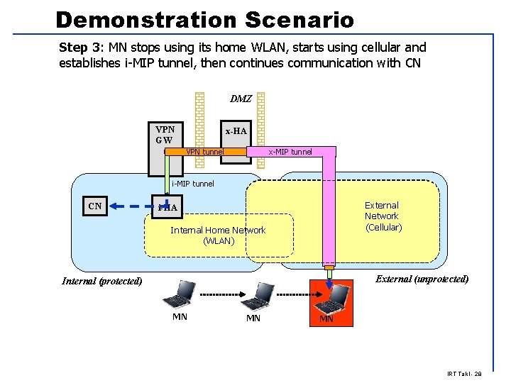 Demonstration Scenario Step 3: MN stops using its home WLAN, starts using cellular and