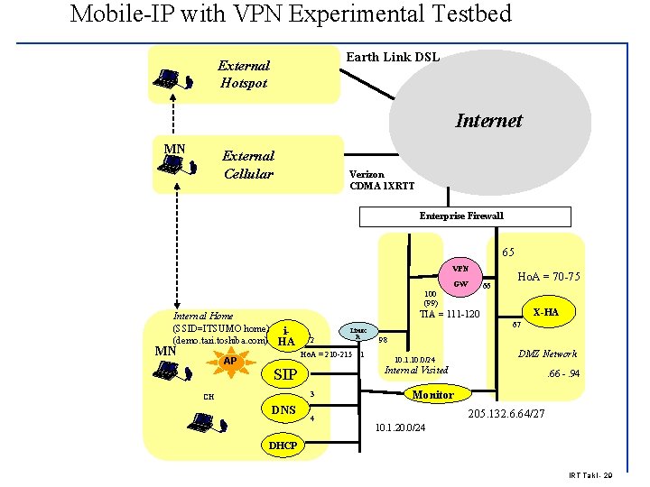 Mobile-IP with VPN Experimental Testbed Earth Link DSL External Hotspot Internet MN External Cellular