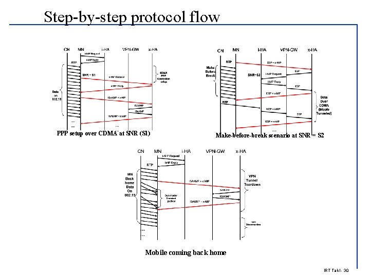 Step-by-step protocol flow PPP setup over CDMA at SNR (S 1) Make-before-break scenario at