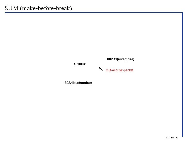 SUM (make-before-break) 802. 11(enterprise) Cellular Out-of-order-packet 802. 11(enterprise) IRT Talkl - 32 