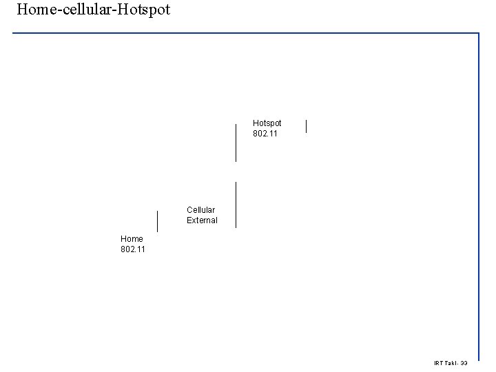 Home-cellular-Hotspot 802. 11 Cellular External Home 802. 11 IRT Talkl - 33 