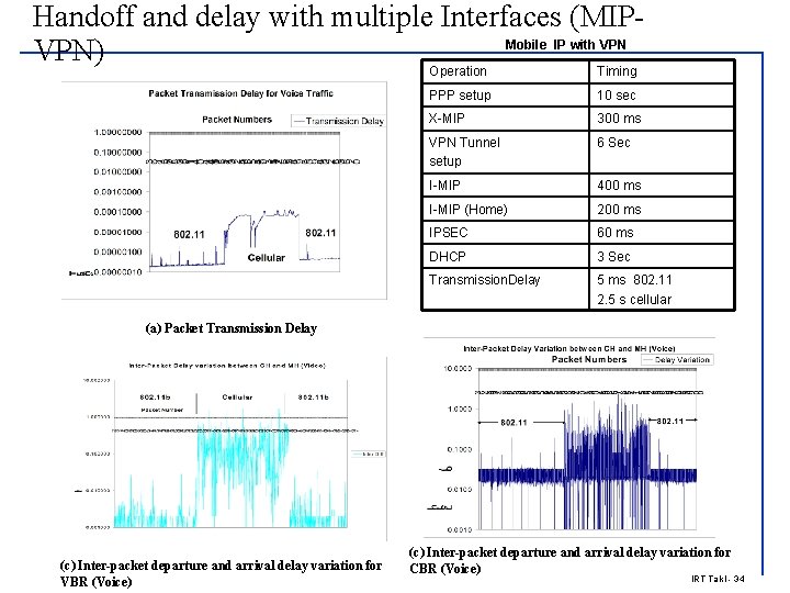 Handoff and delay with multiple Interfaces (MIPMobile IP with VPN) Operation Timing PPP setup