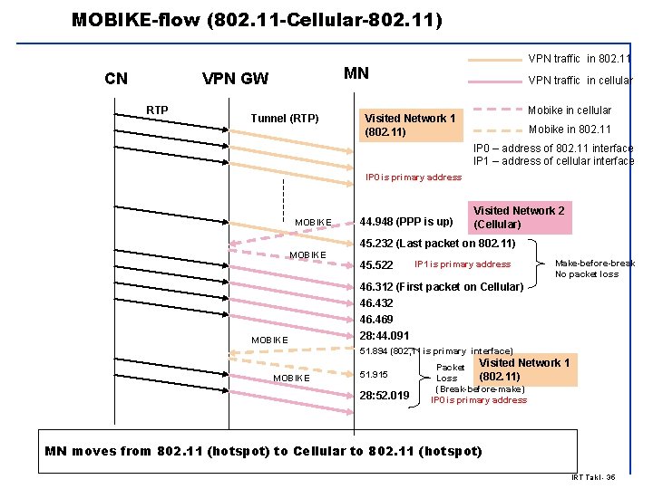 MOBIKE-flow (802. 11 -Cellular-802. 11) CN MN VPN GW RTP VPN traffic in 802.