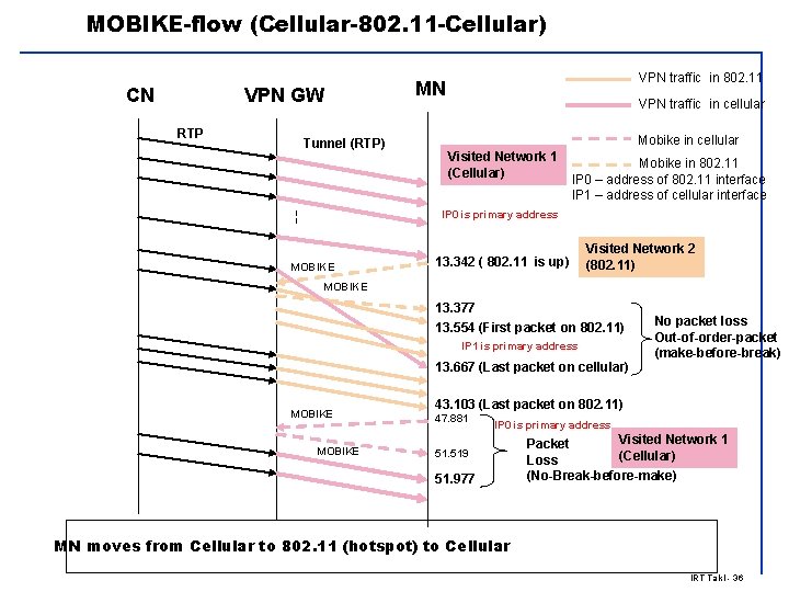 MOBIKE-flow (Cellular-802. 11 -Cellular) CN VPN GW RTP Tunnel (RTP) VPN traffic in 802.