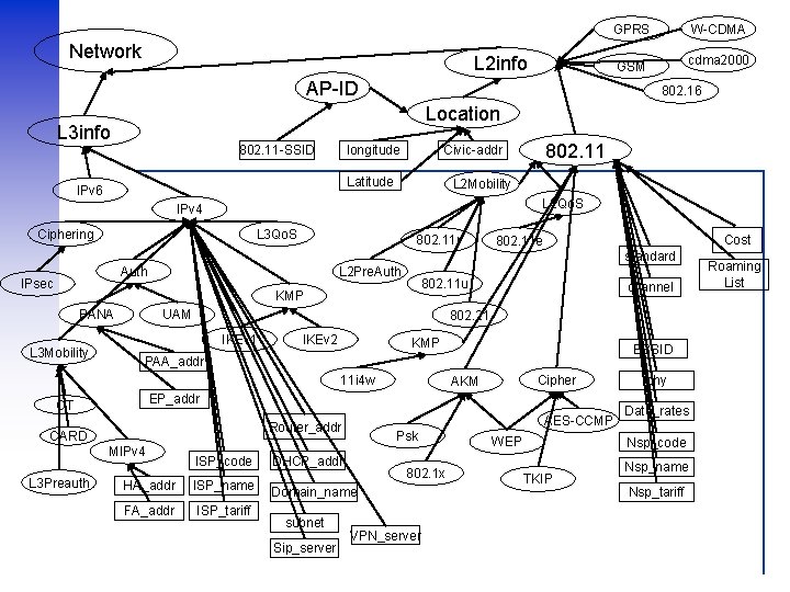Network GPRS W-CDMA GSM cdma 2000 L 2 info AP-ID 802. 16 Location L