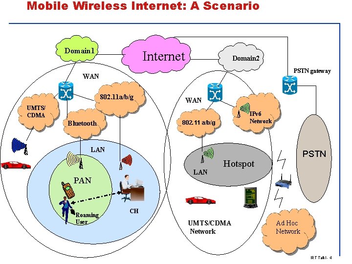 Mobile Wireless Internet: A Scenario Domain 1 Internet Domain 2 PSTN gateway WAN 802.