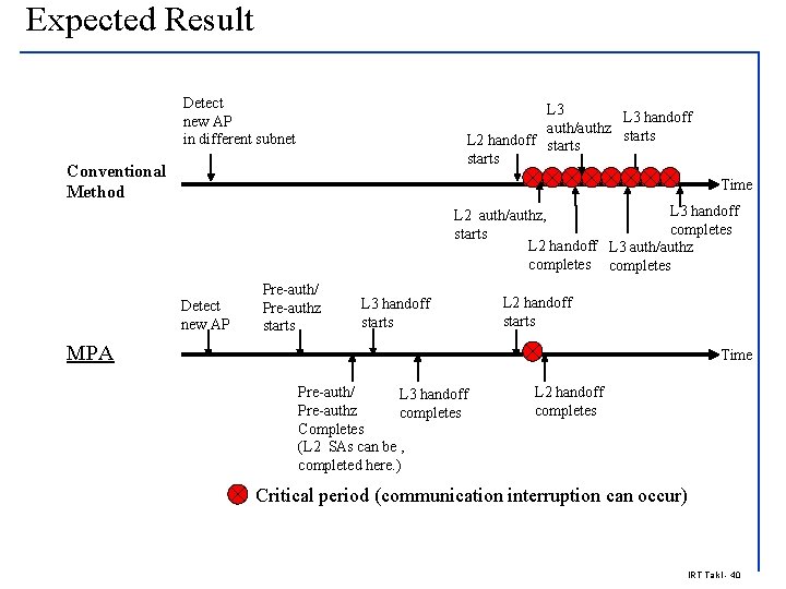 Expected Result Detect new AP in different subnet L 3 handoff auth/authz starts L