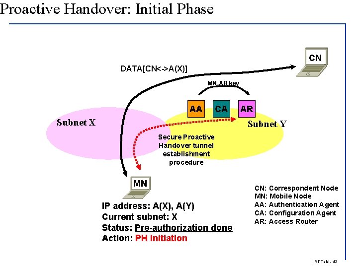 Proactive Handover: Initial Phase CN DATA[CN<->A(X)] MN-AR key AA CA Subnet X AR Subnet