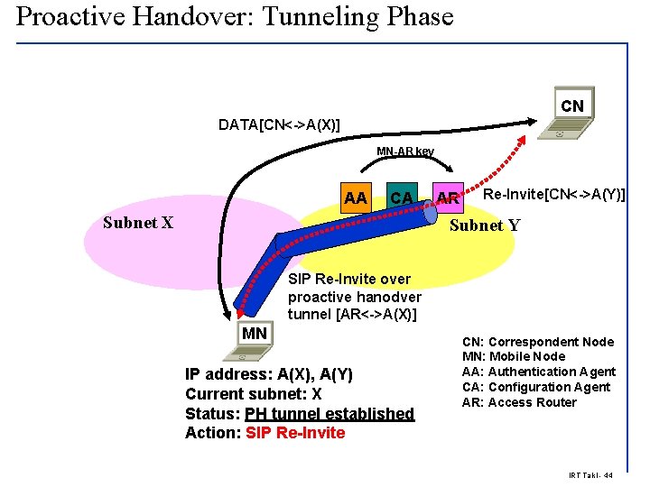 Proactive Handover: Tunneling Phase CN DATA[CN<->A(X)] MN-AR key AA CA Subnet X AR Re-Invite[CN<->A(Y)]