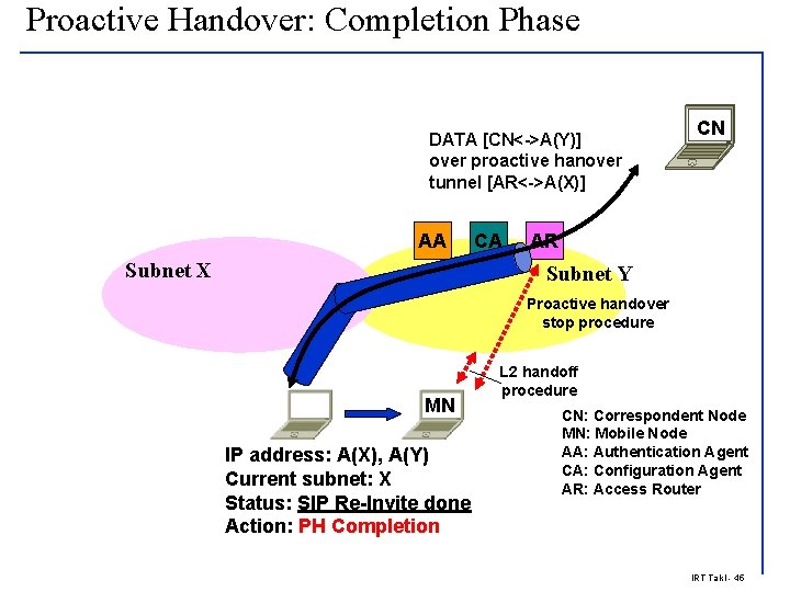 Proactive Handover: Completion Phase DATA [CN<->A(Y)] over proactive hanover tunnel [AR<->A(X)] AA Subnet X